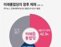 [쿠키뉴스·조원씨앤아이 여론조사] 미래통합당의 향후 체제