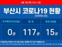 부산 코로나19 추가 확진자 없어···누계 확진자 135명 유지