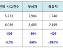 부산 ‘안전속도 5030’ 12일부터 본격 단속