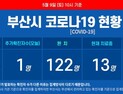 부산 코로나19 확진자 1명 추가···이태원 클럽 방문 용인 확진자 접촉한 20대