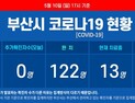 부산 코로나19 추가 확진자 ‘0명’···누계 확진자 138명