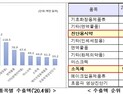 4월 보건산업 수출액 17억달러… K-방역품목 수출 성장세 높아