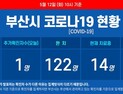부산 코로나19 추가 확진자 ‘1명’···이태원 클럽 방문자
