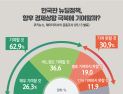 [쿠키뉴스·데이터리서치 여론조사] 한국판 뉴딜정책, 향후 경제상황 극복에 기여할까?