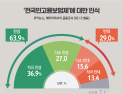 [쿠키뉴스·데이터리서치 여론조사] '전국민고용보험제'에 대한 인식