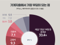 [쿠키뉴스·데이터리서치 여론조사] 가계지출에서 가장 부담이 되는 점