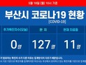 부산 코로나19 추가 확진자 없어···닷새째 이태원 클럽 관련 부산감염 없어