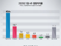 [쿠키뉴스·조원씨앤아이 여론조사] 2020년 5월 4주차 정당지지율