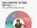 [쿠키뉴스·조원씨앤아이 여론조사] 개헌시 대한민국에 가장 적합한 권력구조는?