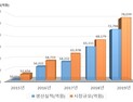 작년 국내 의료기기 생산실적 7조…'체외진단시약' 규모 확대 전망