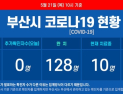 부산 코로나19 추가 확진자 없어···이태원 클럽 관련 추가 감염 없어 ‘안정세’