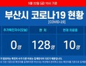 부산 9일째 코로나19 신규 확진자 없어···누계 확진자 141명 유지