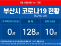 부산 13일째 코로나19 추가 확진자 없어···누계 확진자 141명