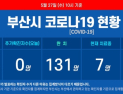 부산 2주일째 코로나19 추가 확진자 없어···클럽 등 집합금지 행정명령 일주일 연장