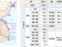 부산시·울산시·강원도·경북도, 동해선 철도 상생발전에 ‘맞손’