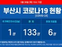 부산 보름 만에 코로나19 추가 확진자 발생···해외 확진자 1명 늘어