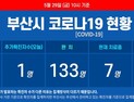 부산 이틀 연속 코로나19 추가 확진자 발생···누계 확진자 143명