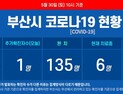 부산 사흘 연속 코로나19 추가 확진자 발생···고3 학생 확진