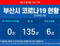 부산 코로나19 추가 확진자 없어···누계 확진자 144명