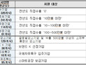 중기부, 내달 19일까지 수출바우처사업 해외마케팅 지원 참여기업 모집