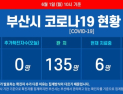 부산 코로나19 추가 확진자 없어···누계 확진자 144명 유지