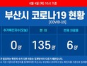 부산 코로나19 신규 확진자 없어···누계 확진자 144명