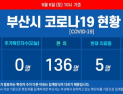 부산 코로나19 신규 확진자 8일째 없어···누계 확진자 144명