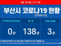 부산 코로나19 신규 확진자 열흘째 없어···누계 확진자 144명