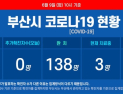 부산 코로나19 신규 확진자 11일째 없어···누계 확진자 144명