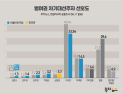 [쿠키뉴스·한길리서치 여론조사] 범여권 차기대선주자 선호도
