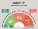 [쿠키뉴스·한길리서치 여론조사] 증세에 대한 의견