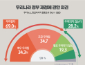 [쿠키뉴스·한길리서치 여론조사] 우리나라 정부 재정에 관한 의견