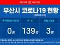 부산 코로나19 추가 확진자 없어···누계 확진자 145명