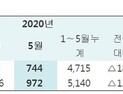부산기업 수출입 급감