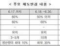 18일부터 공적마스크 '1인10개' 확대…비말차단용 생산에 주력