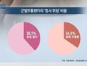 [쿠키건강뉴스] “군발두통 환자 3명 중 1명 심각한 불안 겪어”