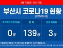 부산 코로나19 추가 확진자 없어···누계 확진자 145명 유지