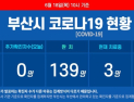 부산 코로나19 신규 확진자 없어···누계 확진자 145명