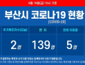 부산 코로나19 신규 확진자 2명 발생···모두 해외입국자
