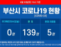 부산 코로나19 신규 확진자 없어···누계 확진자 147명