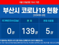 부산 코로나19 추가 확진자 ‘무더기 발생’···누계 확진자 164명으로 늘어