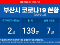 부산서 해외입국자 2명 추가 확진판정···누계 확진자 149명