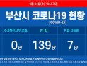 부산 코로나19 추가 확진자 없어···누계 확진자 149명