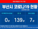 부산 코로나19 추가 확진자 없어···누계 확진자 149명 유지