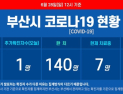 휴일 부산 코로나19 추가 확진자 발생 ···대전 105번 확진자 직장동료