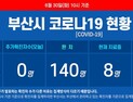 부산 코로나19 추가 확진자 없어···151번 확진자 동선 공개