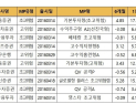 증시반등에 5월 일임형ISA 누적수익률 전월 대비 3%p↑