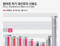[쿠키뉴스·조원씨앤아이 여론조사] 범야권 차기 대선주자 선호도 (2020년 7월 1주차)