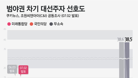 [쿠키뉴스·조원씨앤아이 여론조사] 범야권 차기 대선주자 선호도 (2020년 7월 1주차)