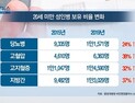[쿠키건강뉴스] 20세 미만 비만인구 급증…“합병증 가능성 확인 필요”